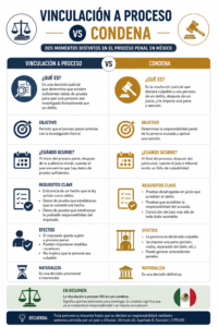 Vinculación a proceso vs condena en México infografia de vinculación a proceso y corrupción de miguel serio sucar